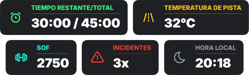 Cinco bloques de datos: tiempo restante, temperatura de pista, SOF, incidentes y hora local.